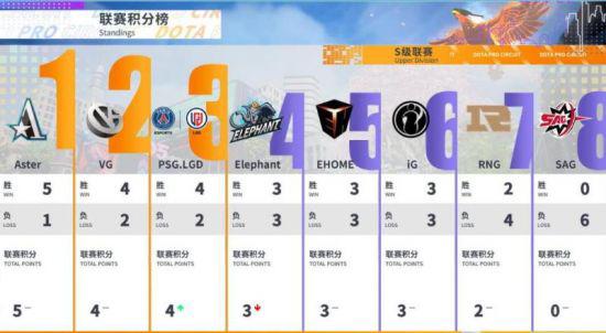 S15瑞士轮成绩更新解析：BLG和T1意外掉入12池